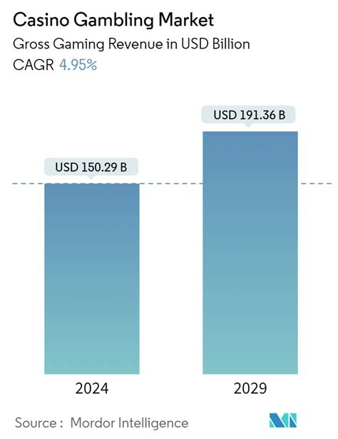 casino gambling industry growth